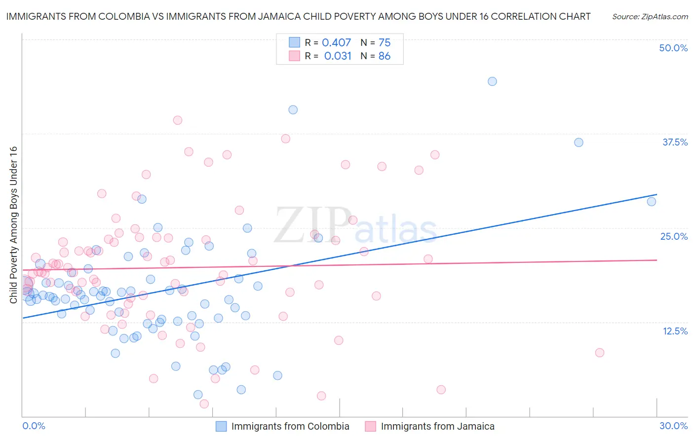 Immigrants from Colombia vs Immigrants from Jamaica Child Poverty Among Boys Under 16