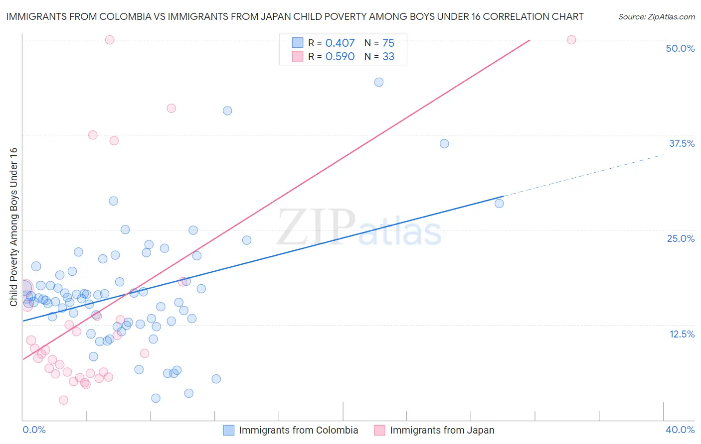 Immigrants from Colombia vs Immigrants from Japan Child Poverty Among Boys Under 16