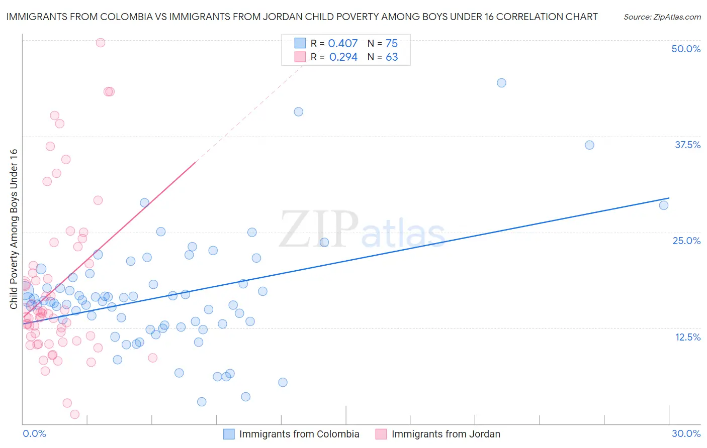 Immigrants from Colombia vs Immigrants from Jordan Child Poverty Among Boys Under 16