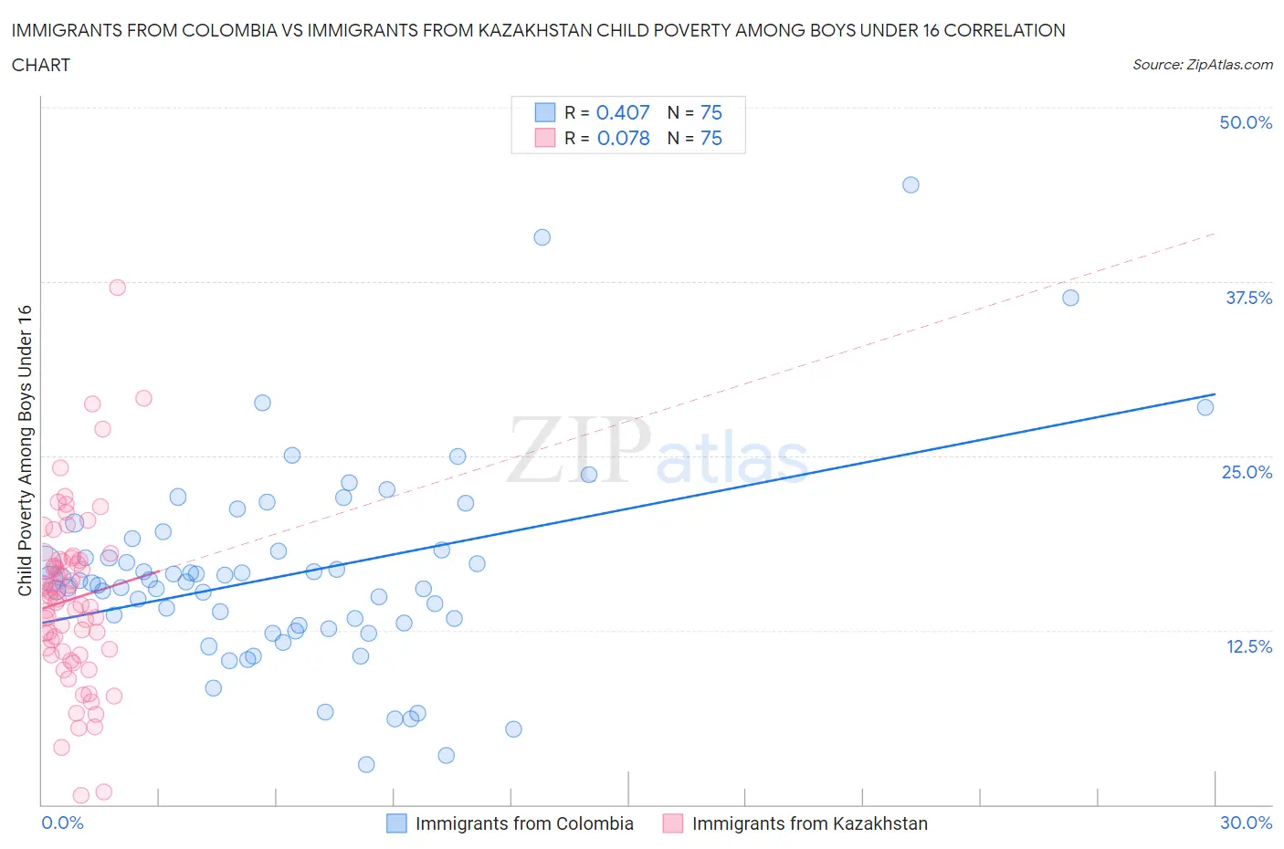 Immigrants from Colombia vs Immigrants from Kazakhstan Child Poverty Among Boys Under 16