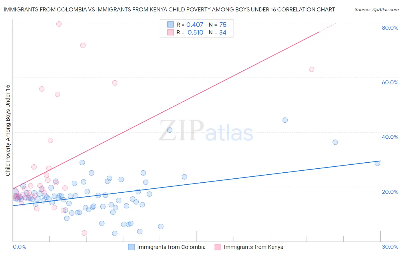Immigrants from Colombia vs Immigrants from Kenya Child Poverty Among Boys Under 16