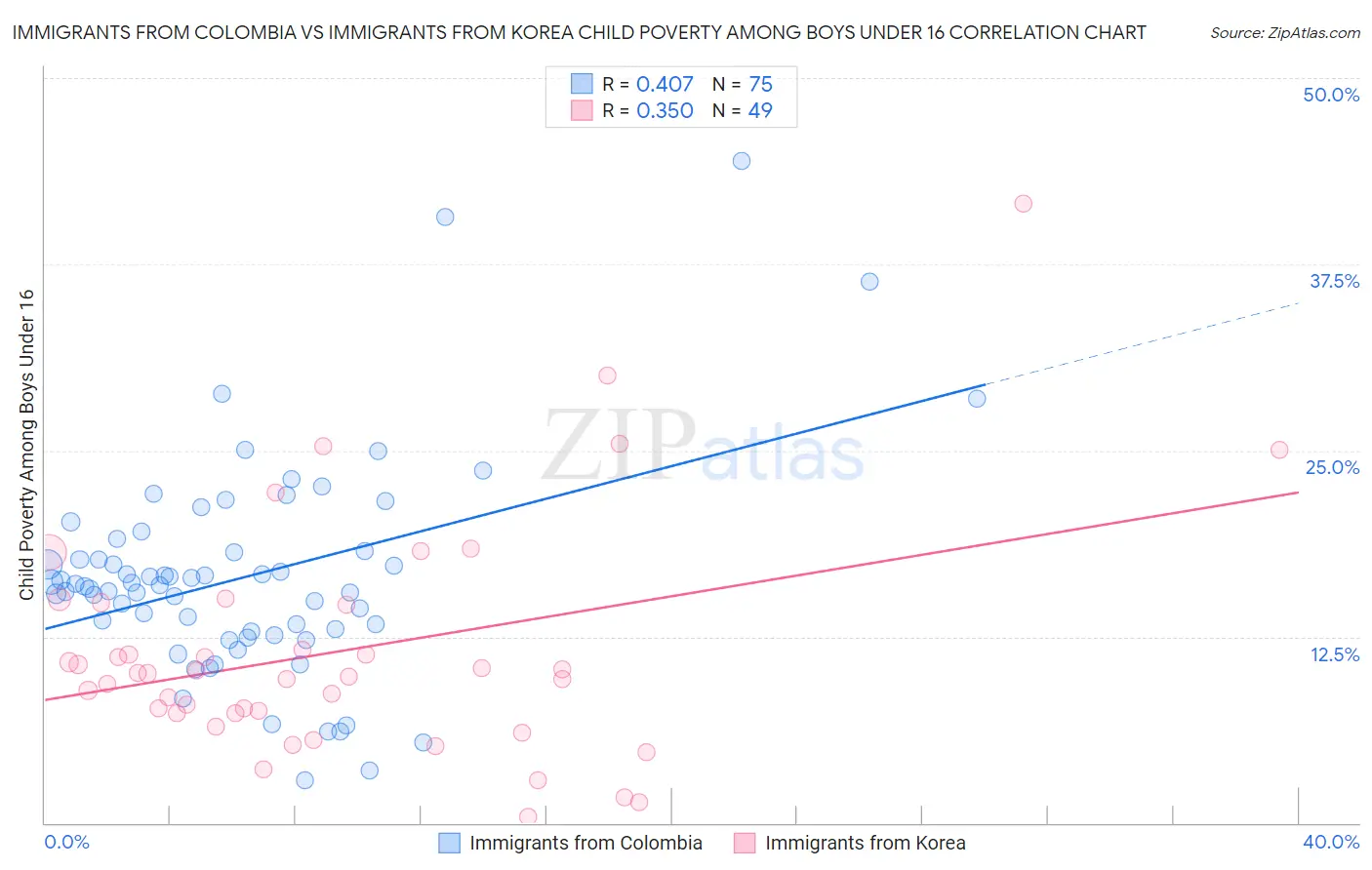 Immigrants from Colombia vs Immigrants from Korea Child Poverty Among Boys Under 16