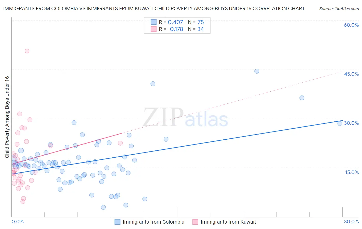 Immigrants from Colombia vs Immigrants from Kuwait Child Poverty Among Boys Under 16