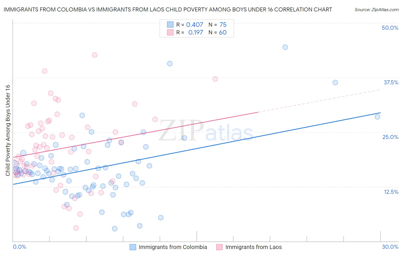 Immigrants from Colombia vs Immigrants from Laos Child Poverty Among Boys Under 16
