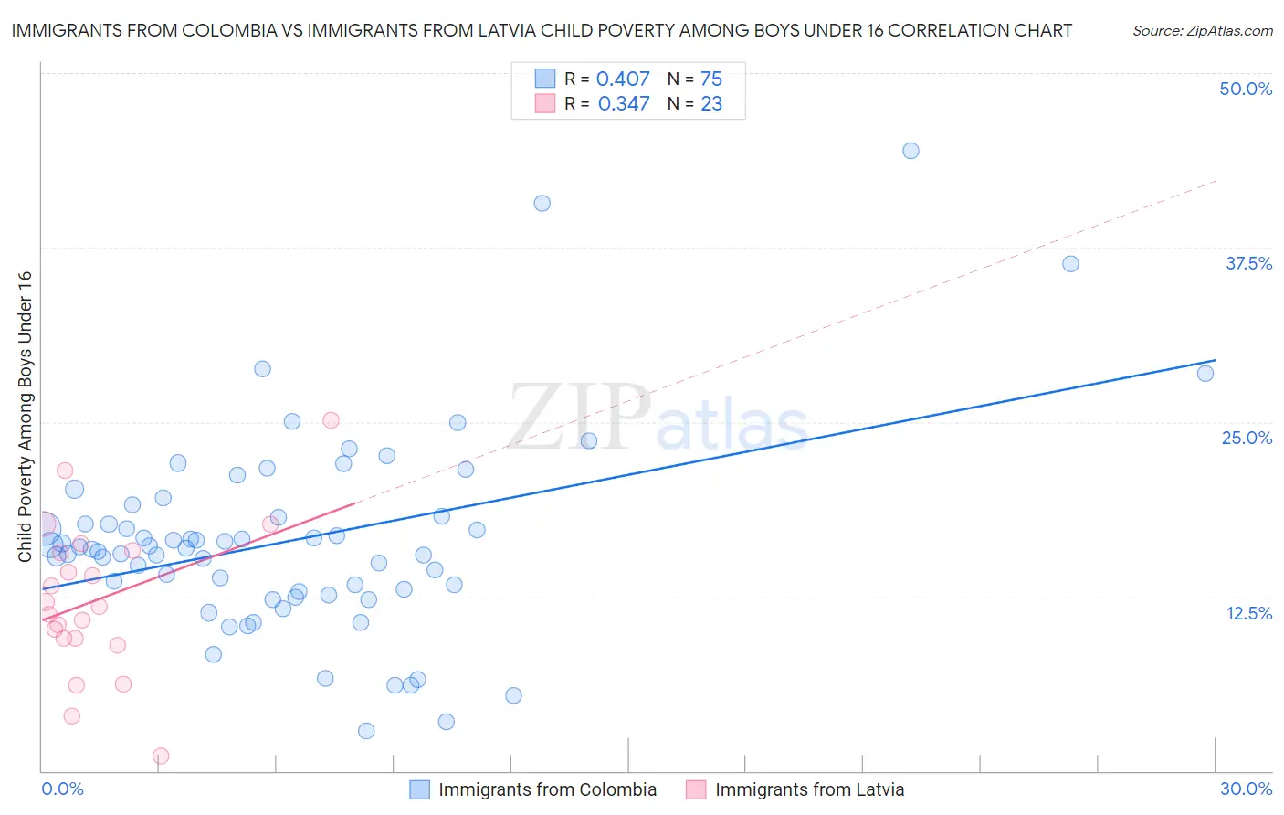 Immigrants from Colombia vs Immigrants from Latvia Child Poverty Among Boys Under 16