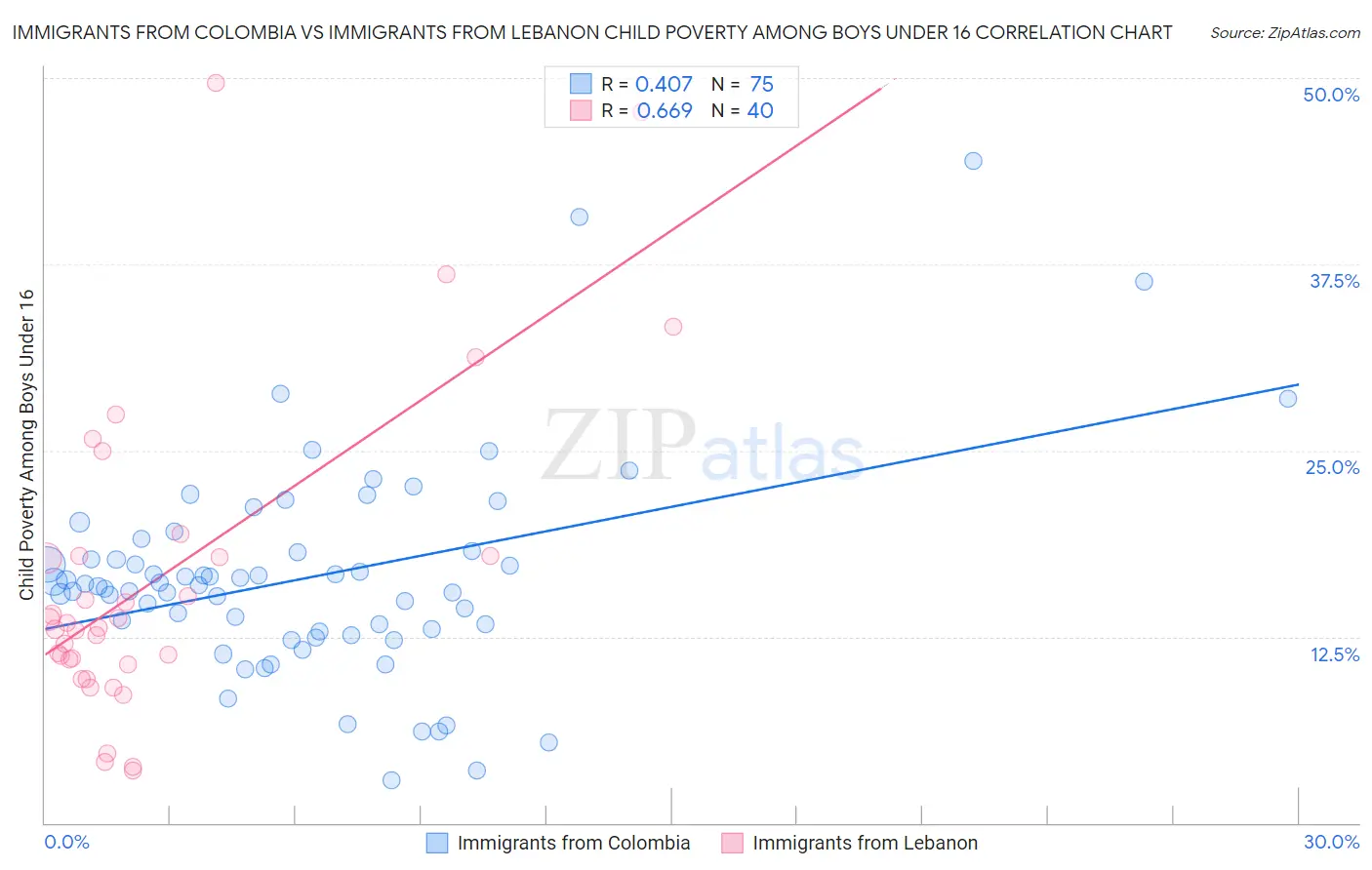 Immigrants from Colombia vs Immigrants from Lebanon Child Poverty Among Boys Under 16