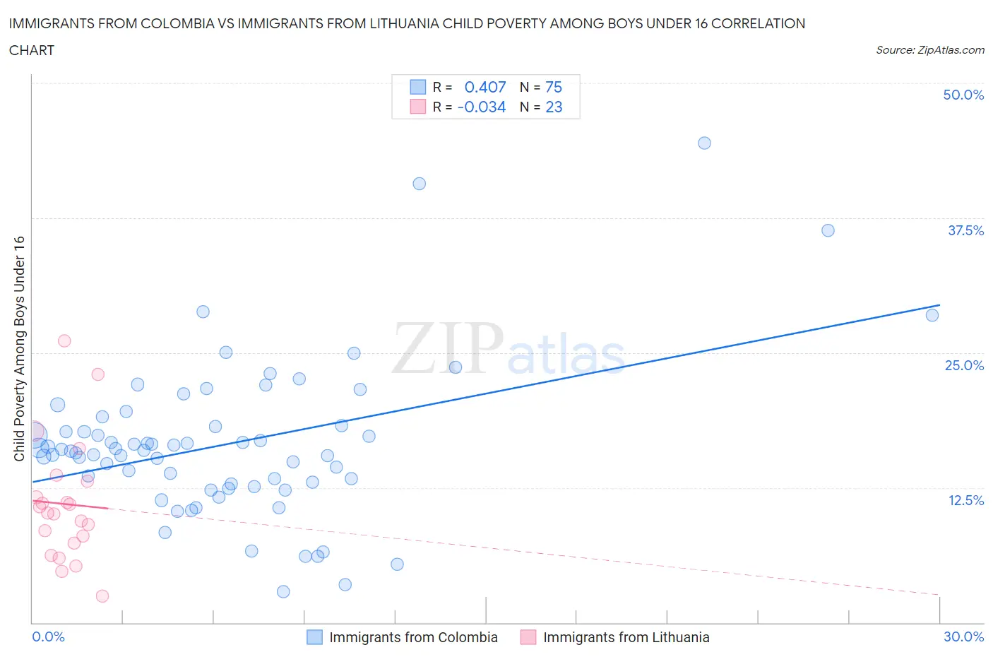 Immigrants from Colombia vs Immigrants from Lithuania Child Poverty Among Boys Under 16