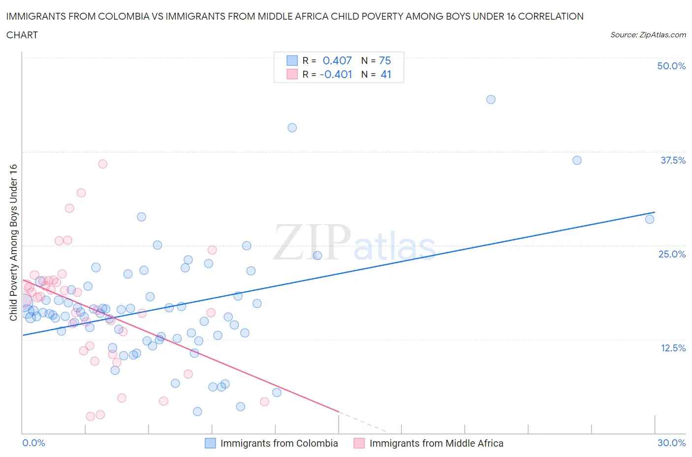 Immigrants from Colombia vs Immigrants from Middle Africa Child Poverty Among Boys Under 16