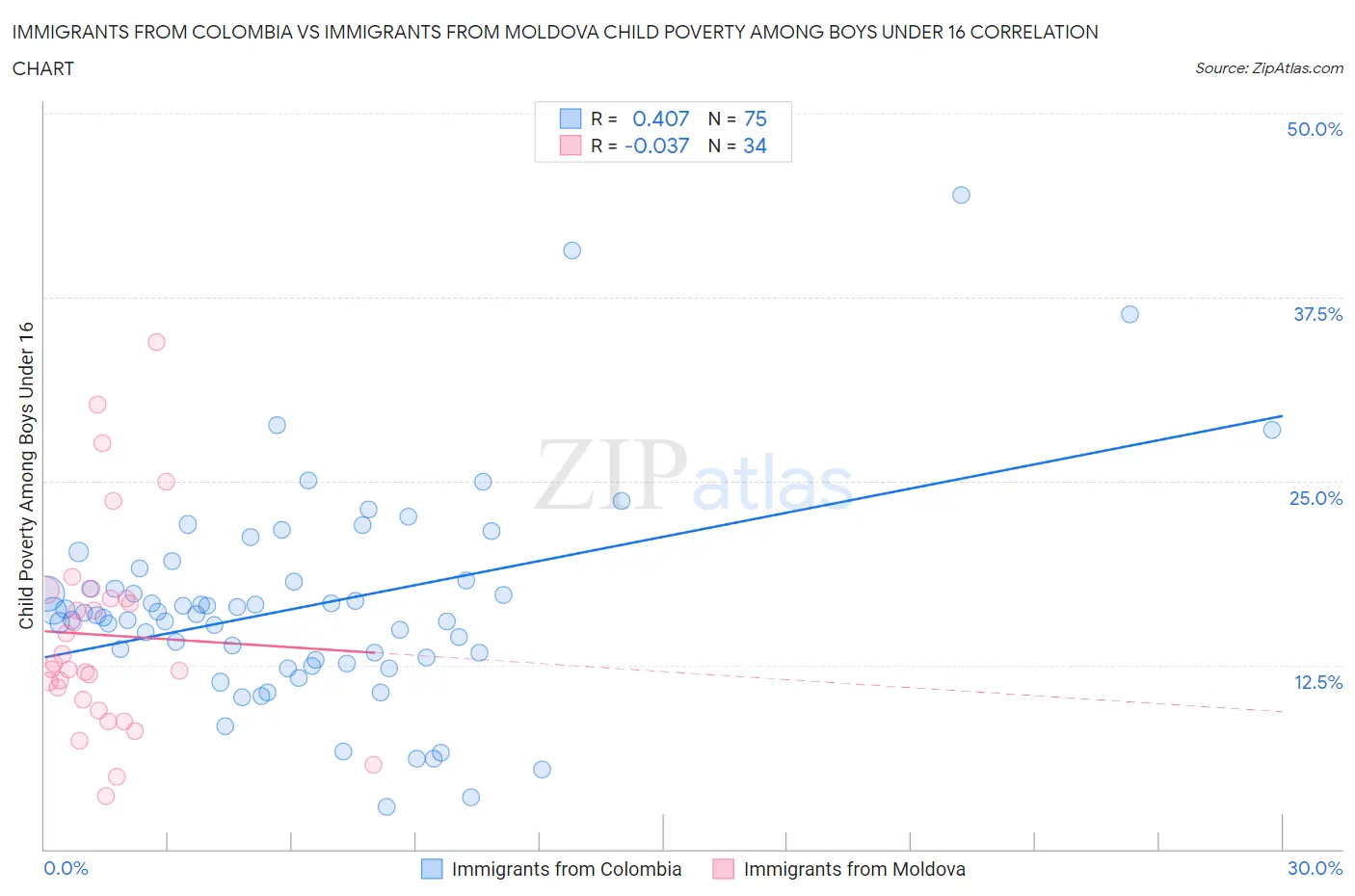 Immigrants from Colombia vs Immigrants from Moldova Child Poverty Among Boys Under 16