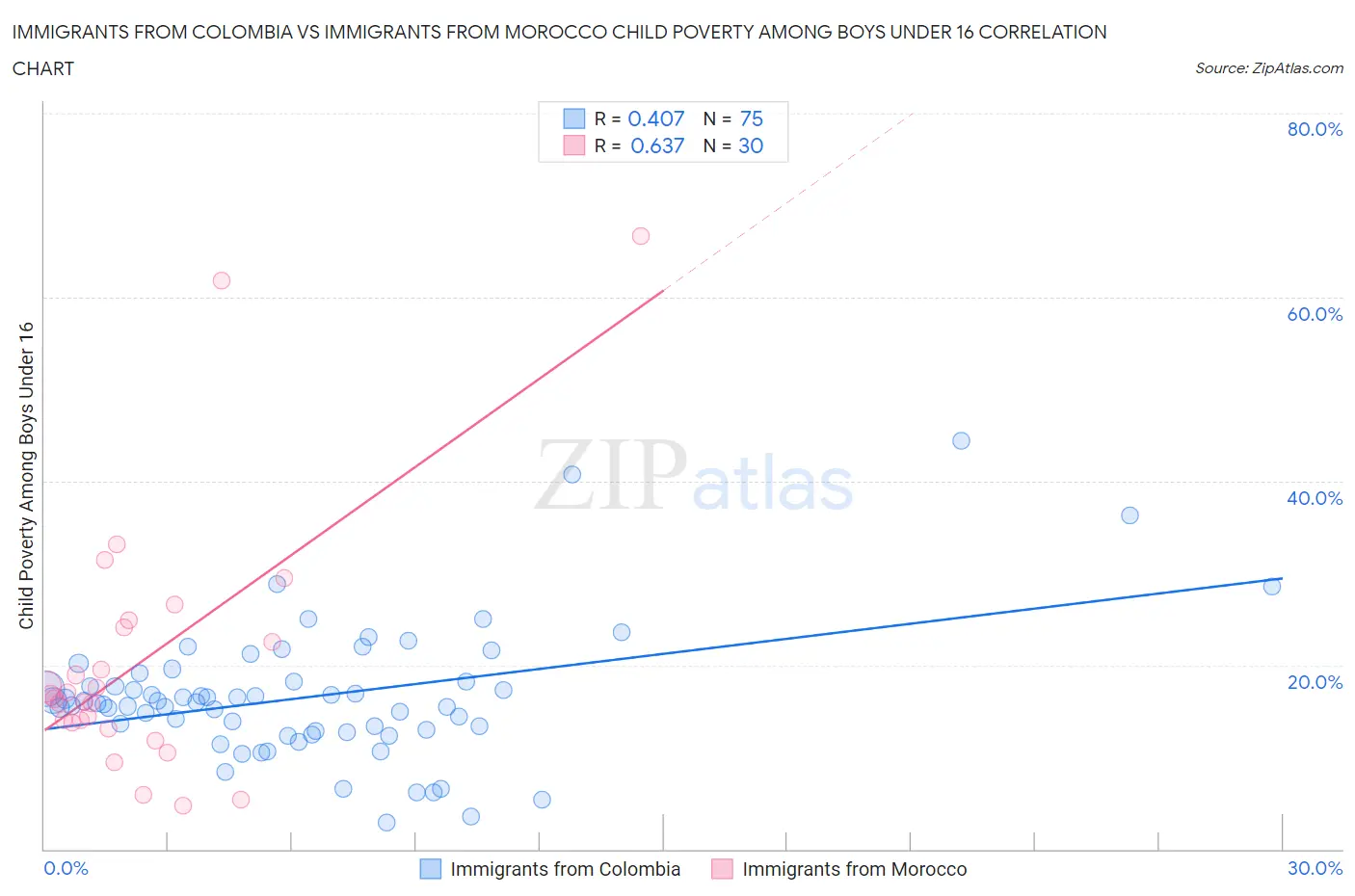 Immigrants from Colombia vs Immigrants from Morocco Child Poverty Among Boys Under 16