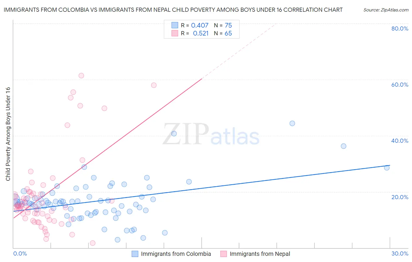 Immigrants from Colombia vs Immigrants from Nepal Child Poverty Among Boys Under 16