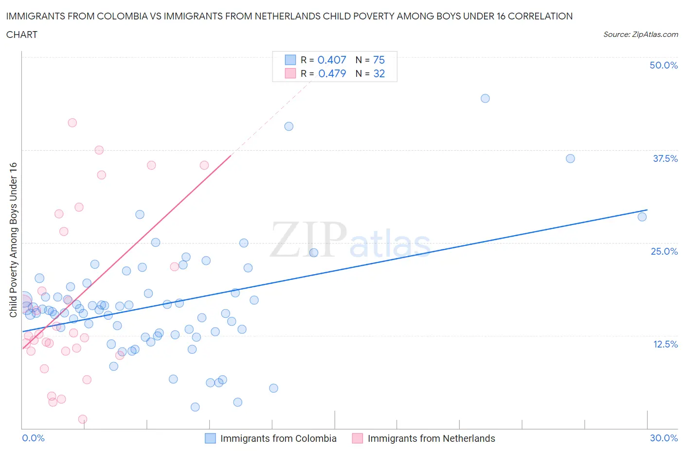 Immigrants from Colombia vs Immigrants from Netherlands Child Poverty Among Boys Under 16