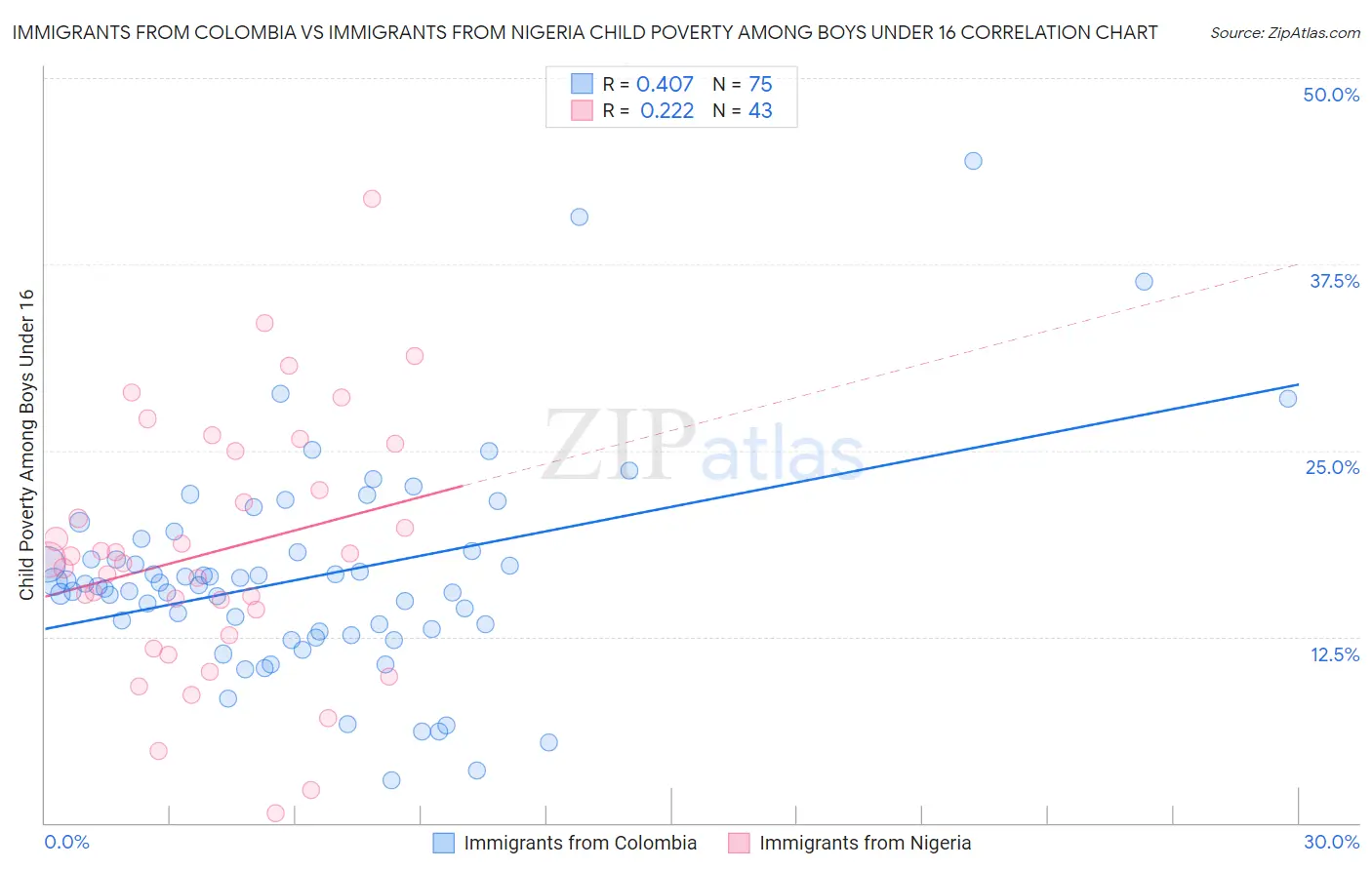 Immigrants from Colombia vs Immigrants from Nigeria Child Poverty Among Boys Under 16