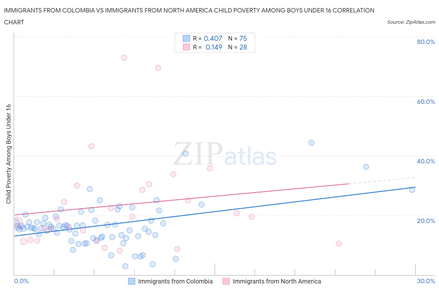 Immigrants from Colombia vs Immigrants from North America Child Poverty Among Boys Under 16