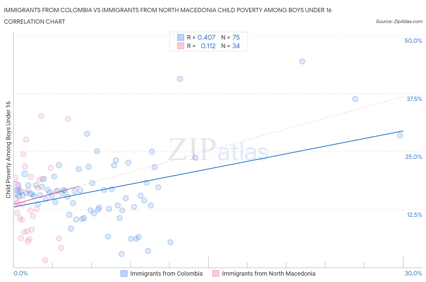 Immigrants from Colombia vs Immigrants from North Macedonia Child Poverty Among Boys Under 16