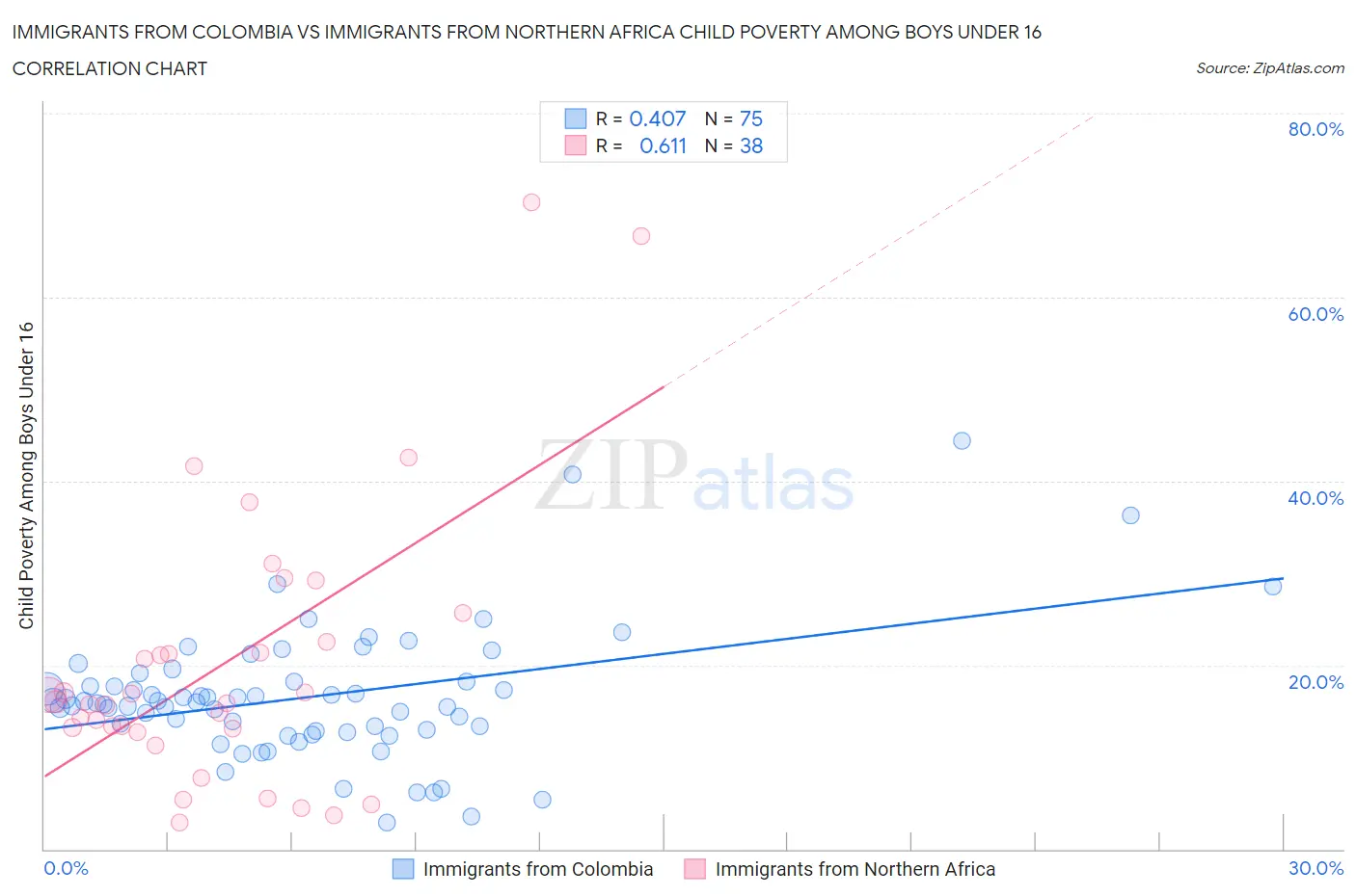 Immigrants from Colombia vs Immigrants from Northern Africa Child Poverty Among Boys Under 16