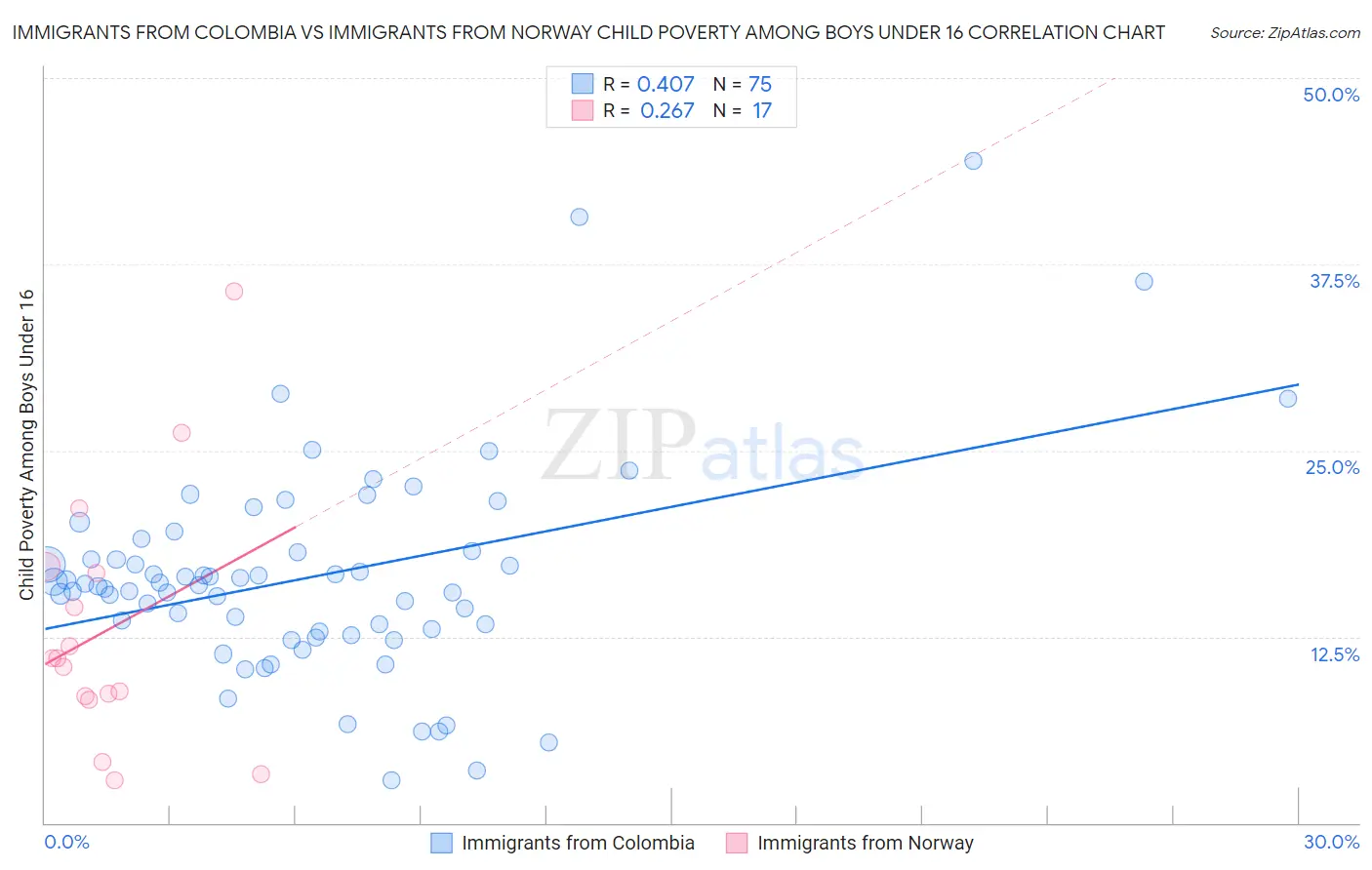Immigrants from Colombia vs Immigrants from Norway Child Poverty Among Boys Under 16
