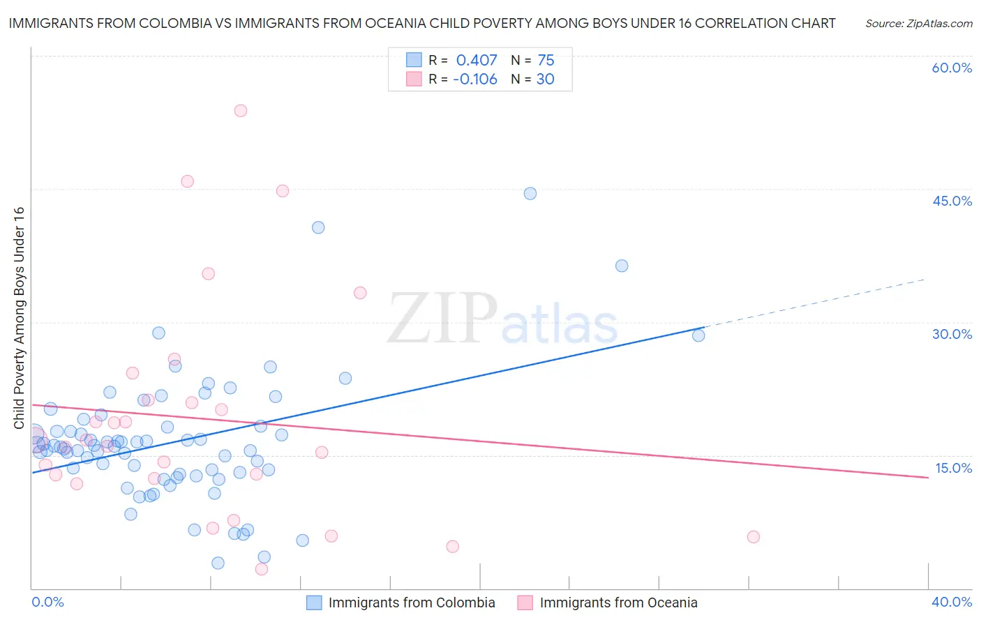 Immigrants from Colombia vs Immigrants from Oceania Child Poverty Among Boys Under 16