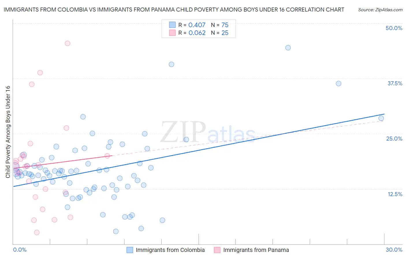Immigrants from Colombia vs Immigrants from Panama Child Poverty Among Boys Under 16
