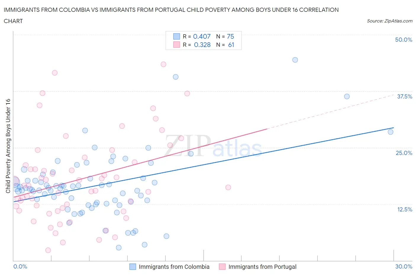 Immigrants from Colombia vs Immigrants from Portugal Child Poverty Among Boys Under 16