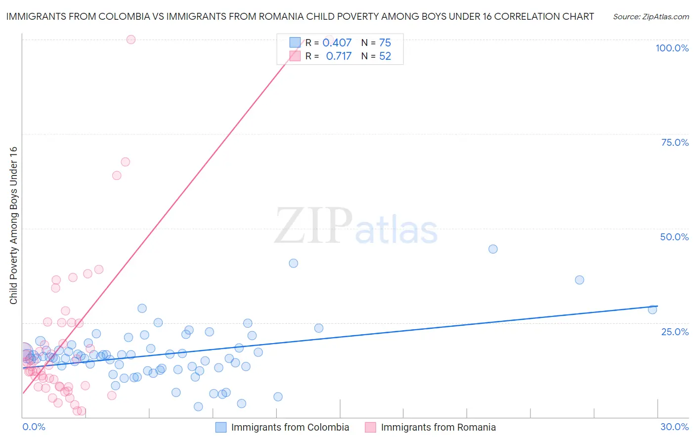 Immigrants from Colombia vs Immigrants from Romania Child Poverty Among Boys Under 16