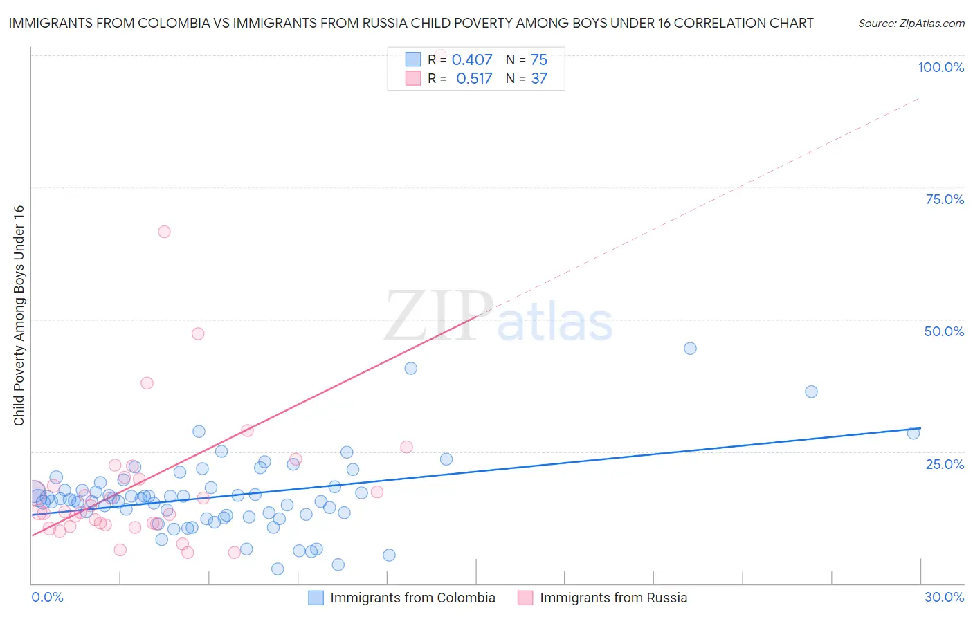 Immigrants from Colombia vs Immigrants from Russia Child Poverty Among Boys Under 16