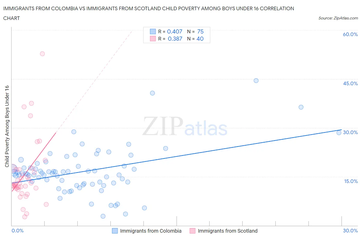 Immigrants from Colombia vs Immigrants from Scotland Child Poverty Among Boys Under 16