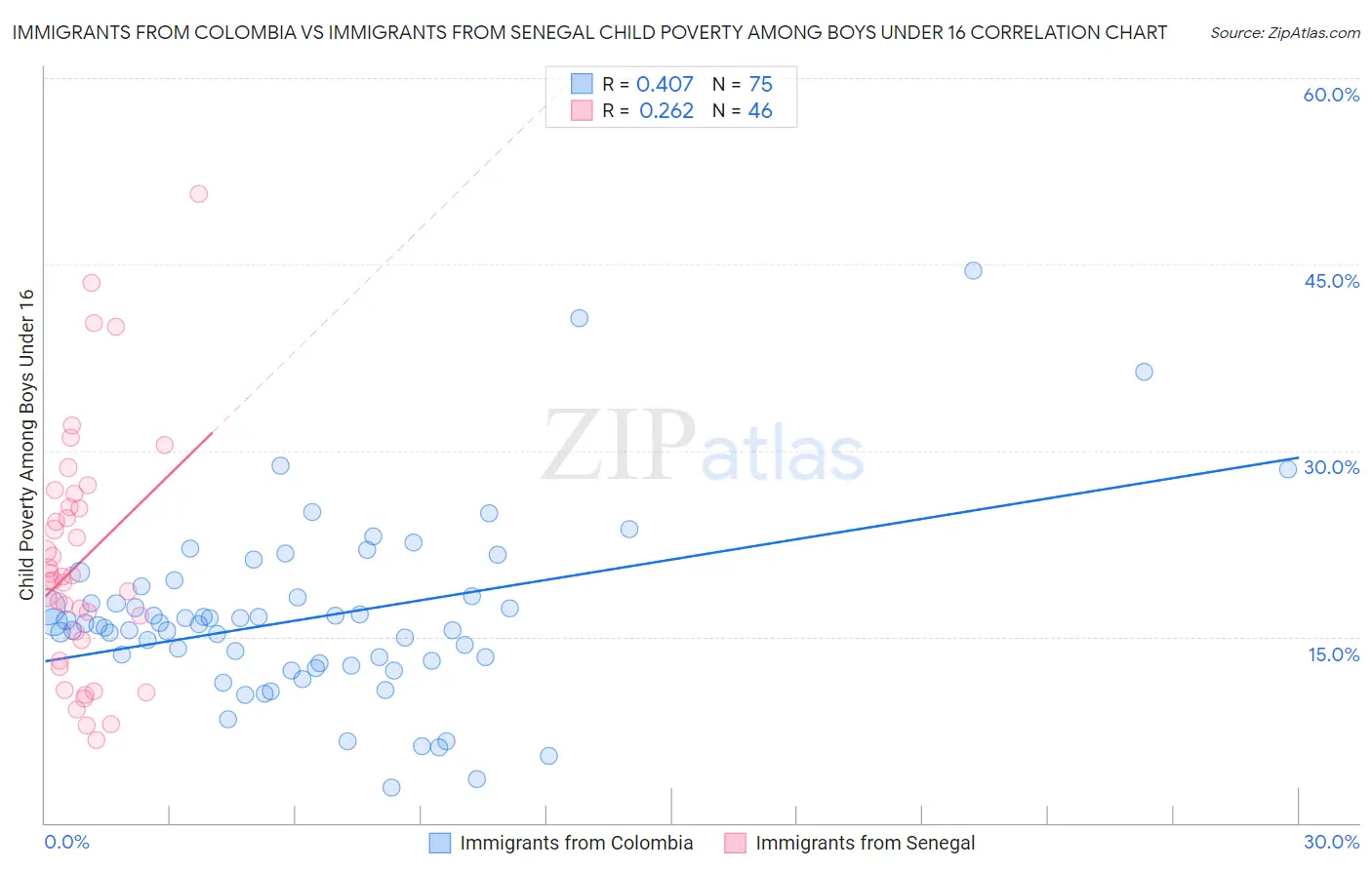 Immigrants from Colombia vs Immigrants from Senegal Child Poverty Among Boys Under 16