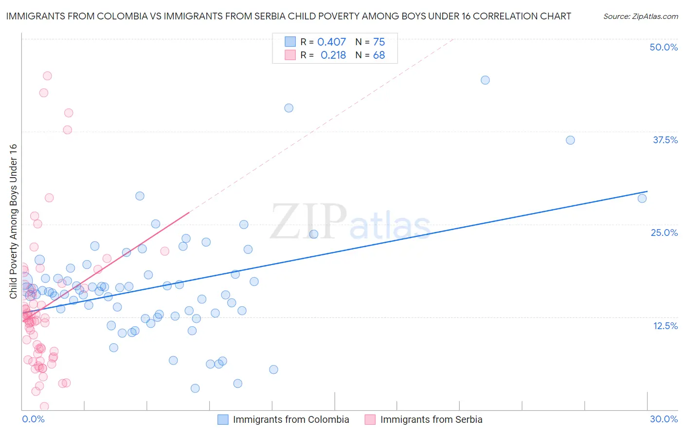 Immigrants from Colombia vs Immigrants from Serbia Child Poverty Among Boys Under 16