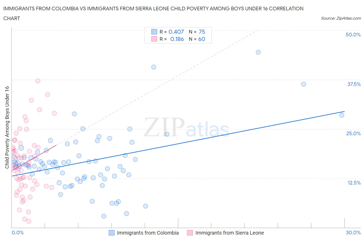 Immigrants from Colombia vs Immigrants from Sierra Leone Child Poverty Among Boys Under 16