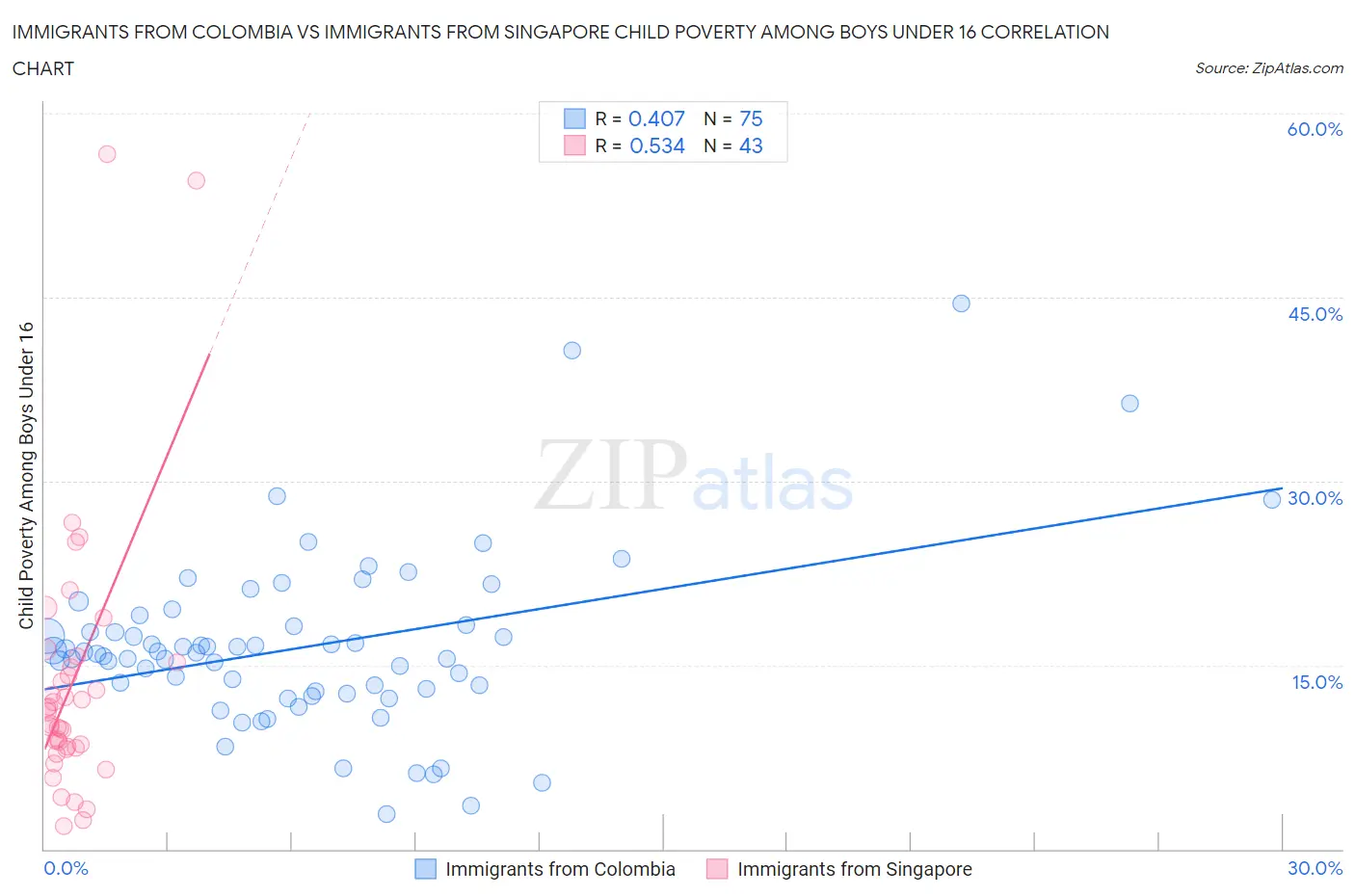 Immigrants from Colombia vs Immigrants from Singapore Child Poverty Among Boys Under 16