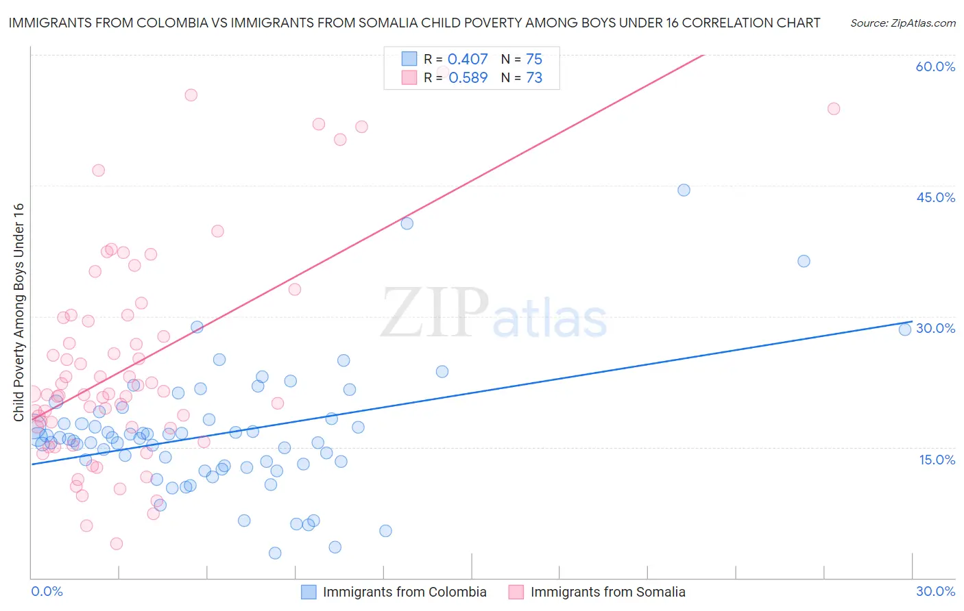 Immigrants from Colombia vs Immigrants from Somalia Child Poverty Among Boys Under 16