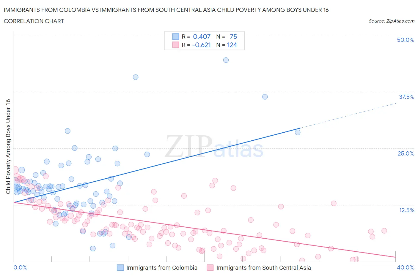 Immigrants from Colombia vs Immigrants from South Central Asia Child Poverty Among Boys Under 16