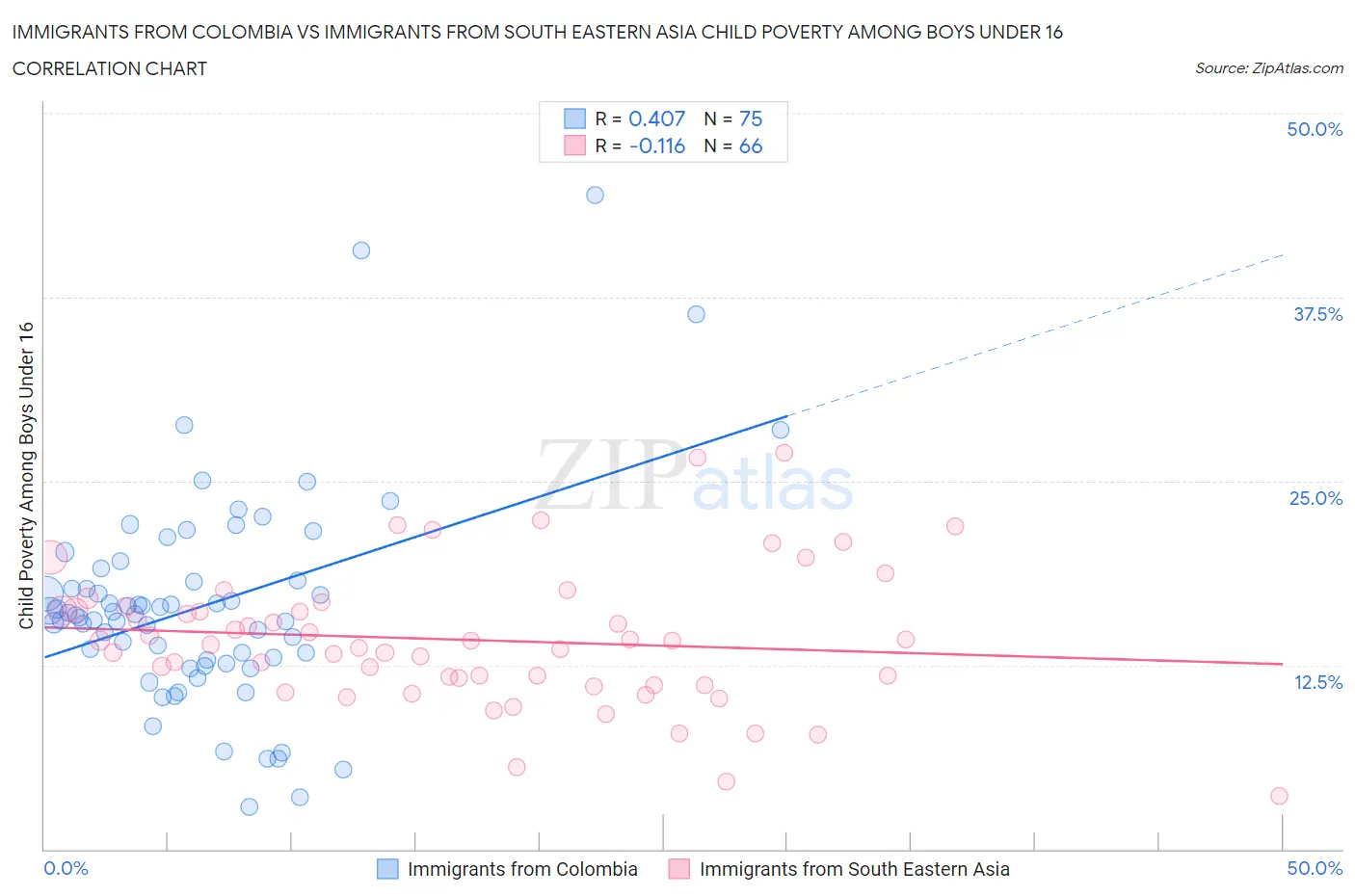 Immigrants from Colombia vs Immigrants from South Eastern Asia Child Poverty Among Boys Under 16