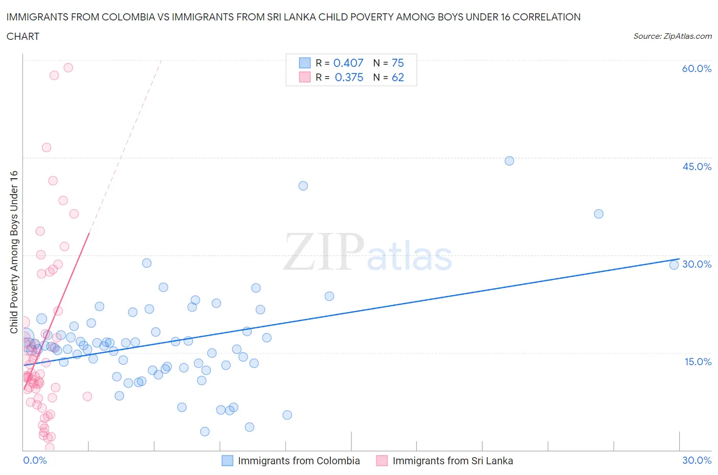 Immigrants from Colombia vs Immigrants from Sri Lanka Child Poverty Among Boys Under 16