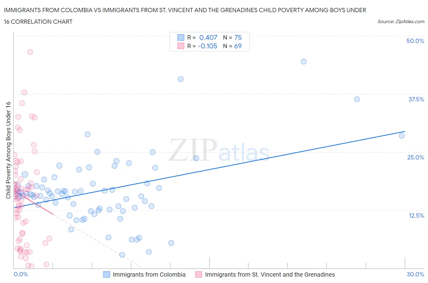 Immigrants from Colombia vs Immigrants from St. Vincent and the Grenadines Child Poverty Among Boys Under 16
