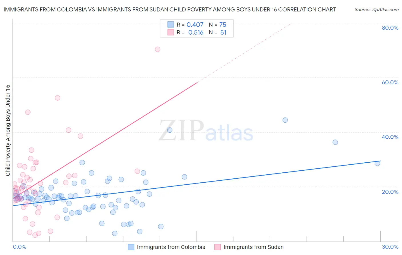 Immigrants from Colombia vs Immigrants from Sudan Child Poverty Among Boys Under 16