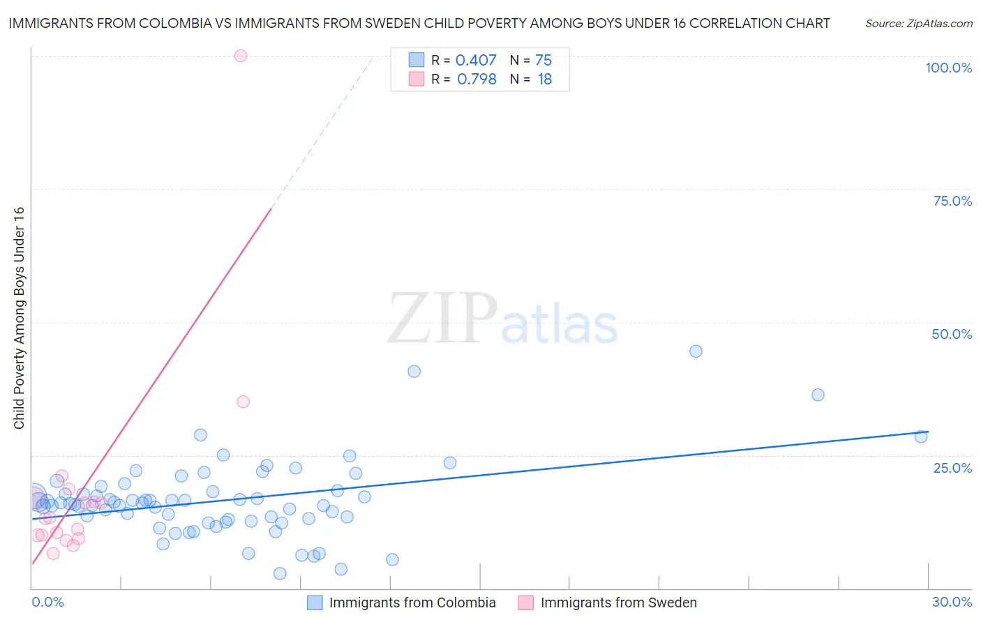 Immigrants from Colombia vs Immigrants from Sweden Child Poverty Among Boys Under 16