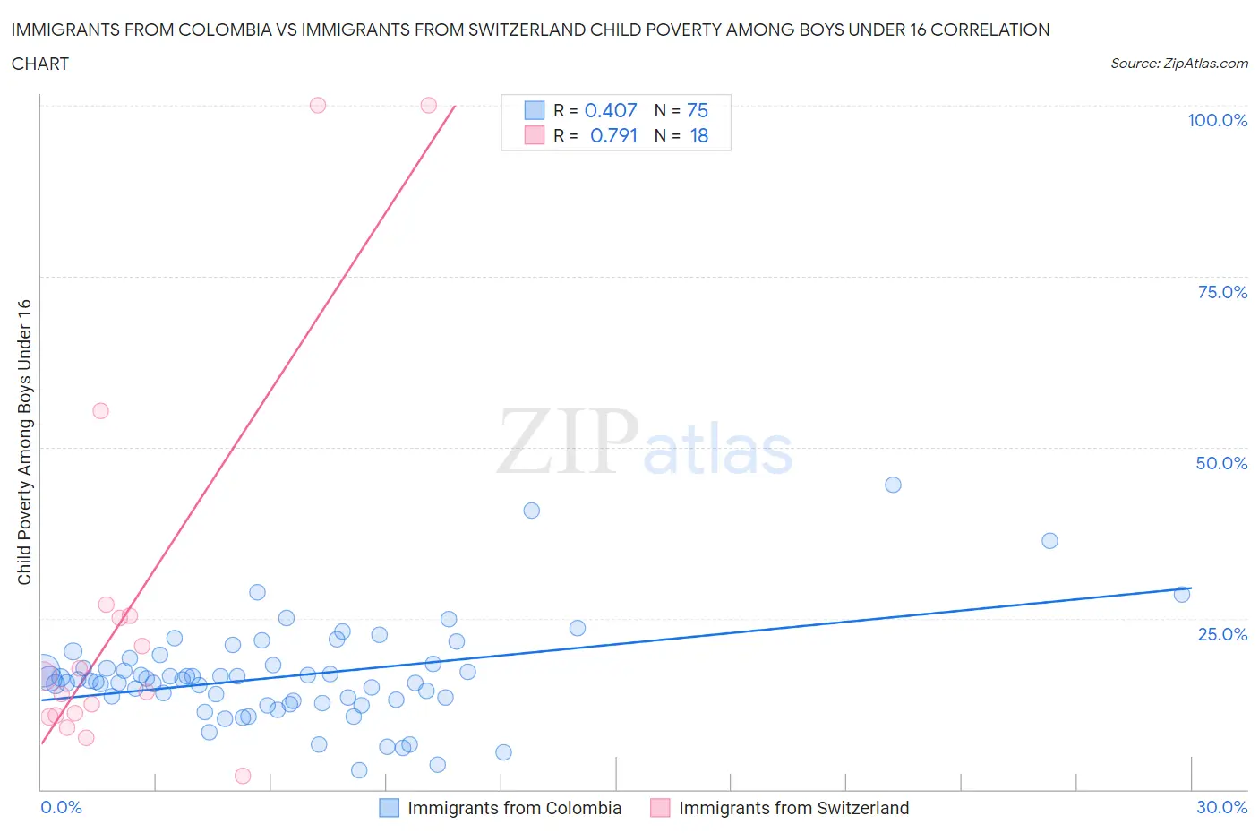 Immigrants from Colombia vs Immigrants from Switzerland Child Poverty Among Boys Under 16