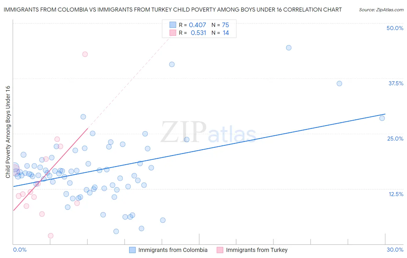 Immigrants from Colombia vs Immigrants from Turkey Child Poverty Among Boys Under 16