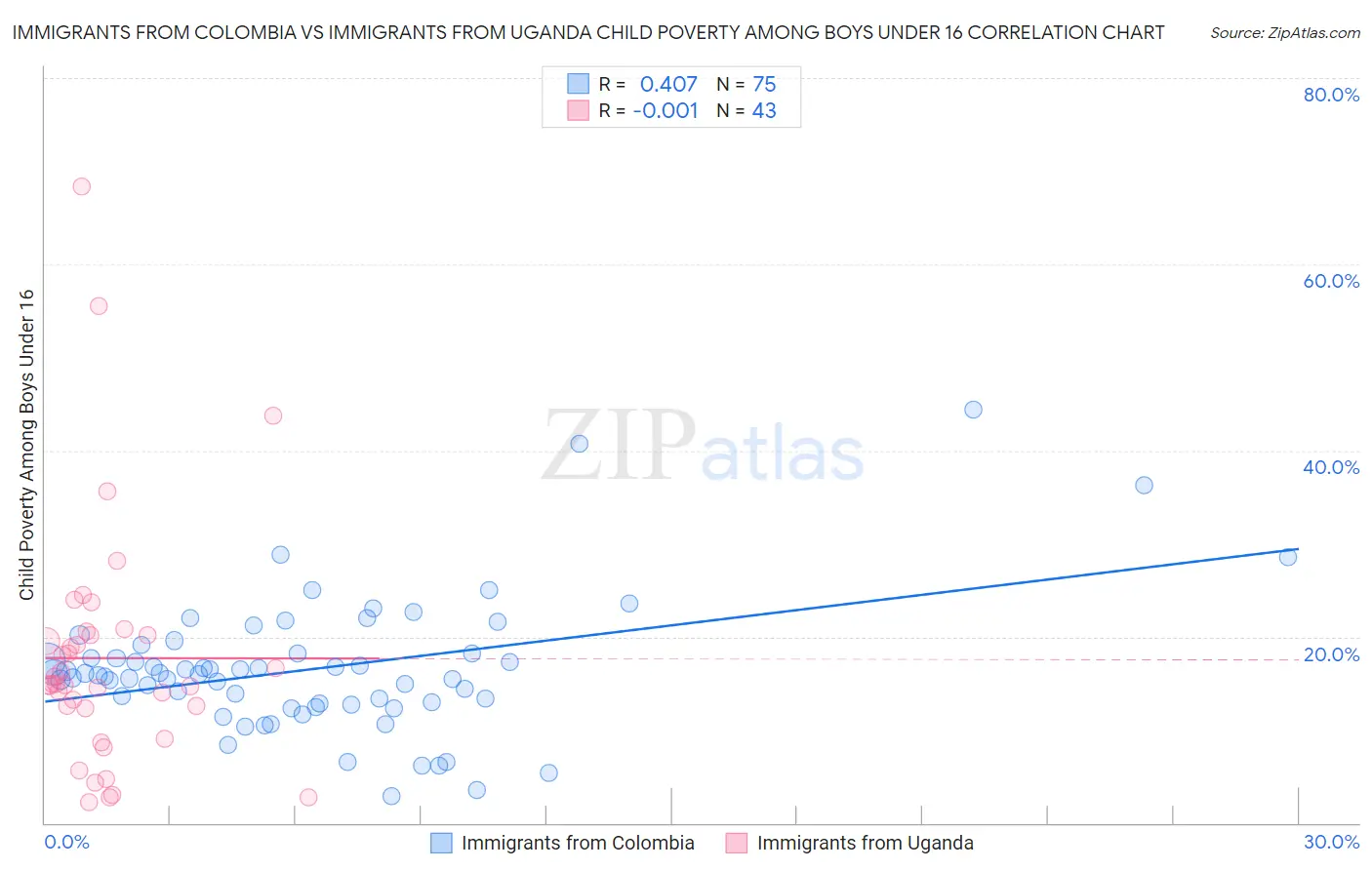 Immigrants from Colombia vs Immigrants from Uganda Child Poverty Among Boys Under 16