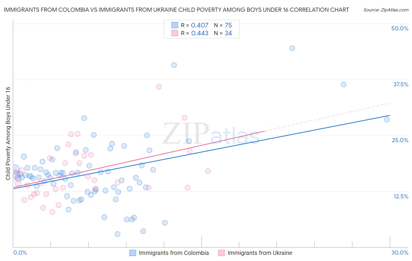 Immigrants from Colombia vs Immigrants from Ukraine Child Poverty Among Boys Under 16