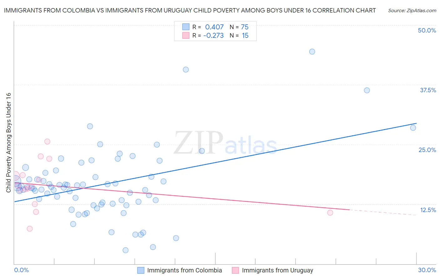 Immigrants from Colombia vs Immigrants from Uruguay Child Poverty Among Boys Under 16