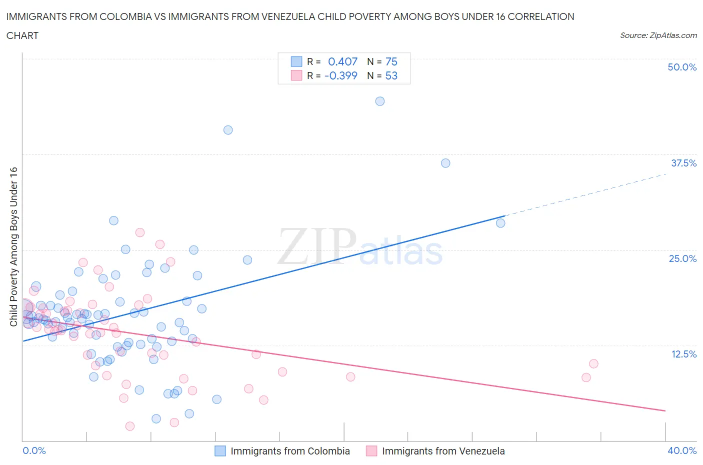 Immigrants from Colombia vs Immigrants from Venezuela Child Poverty Among Boys Under 16