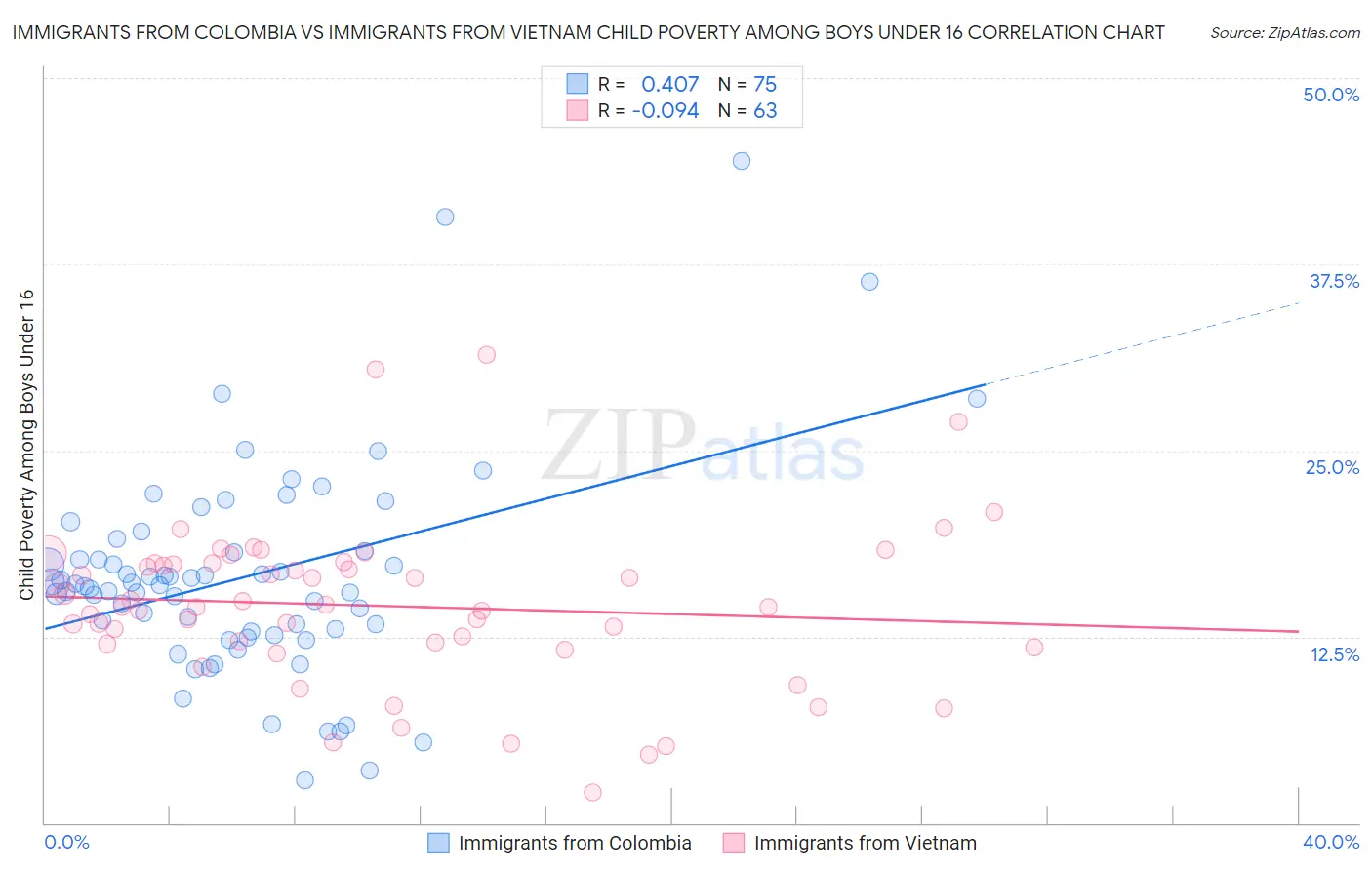 Immigrants from Colombia vs Immigrants from Vietnam Child Poverty Among Boys Under 16
