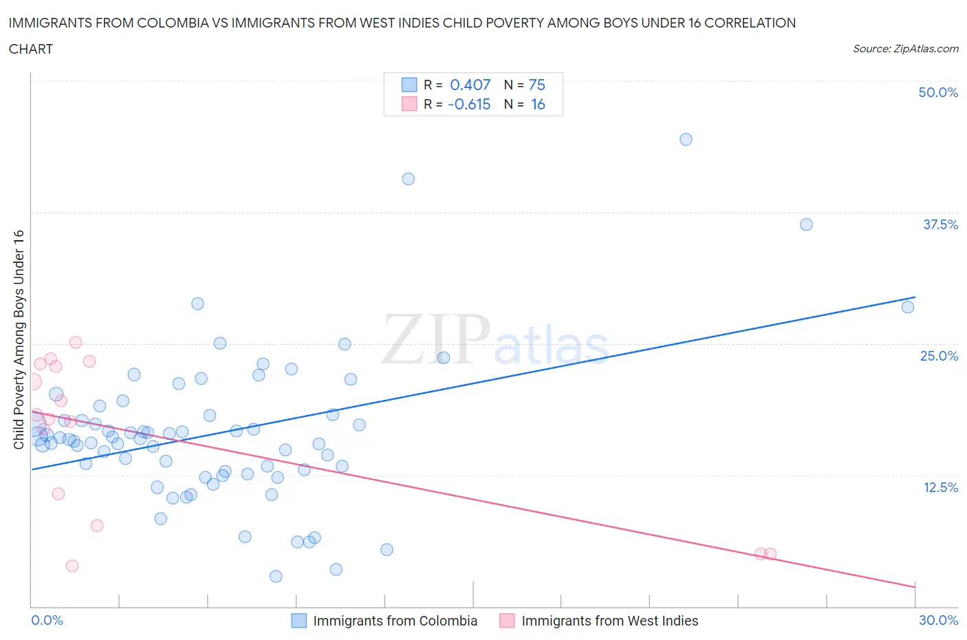Immigrants from Colombia vs Immigrants from West Indies Child Poverty Among Boys Under 16