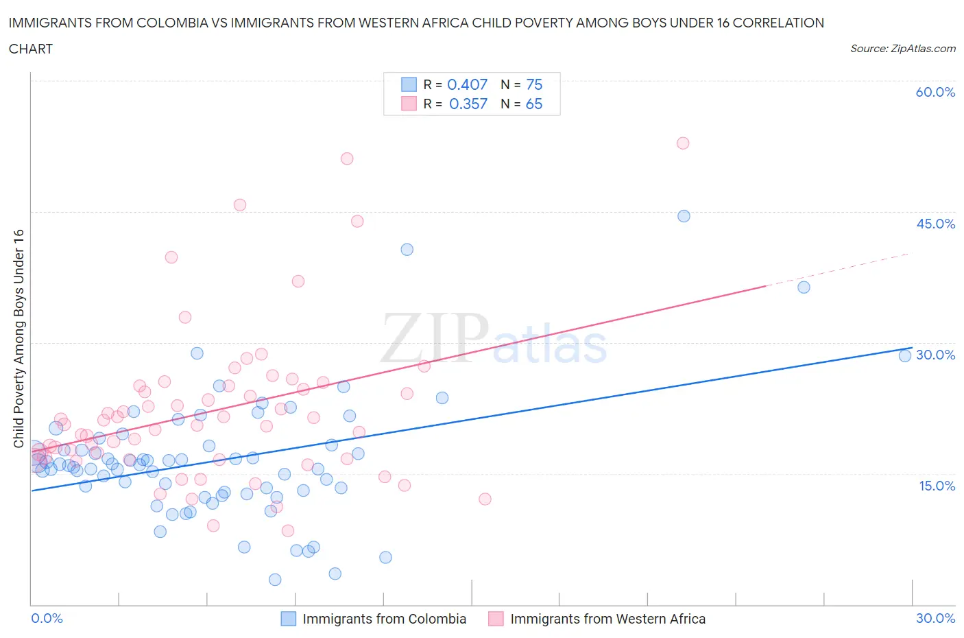 Immigrants from Colombia vs Immigrants from Western Africa Child Poverty Among Boys Under 16