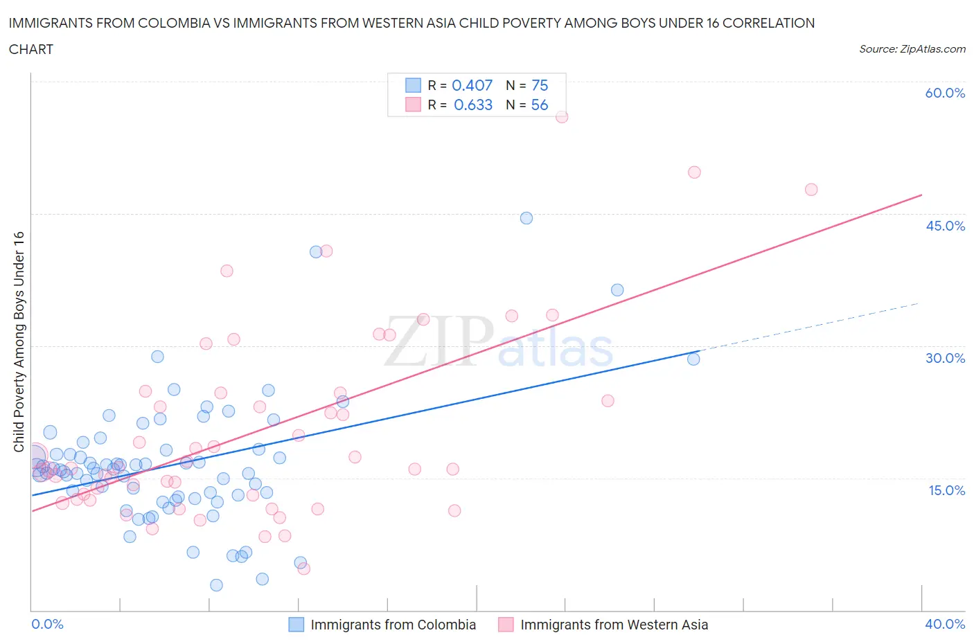 Immigrants from Colombia vs Immigrants from Western Asia Child Poverty Among Boys Under 16