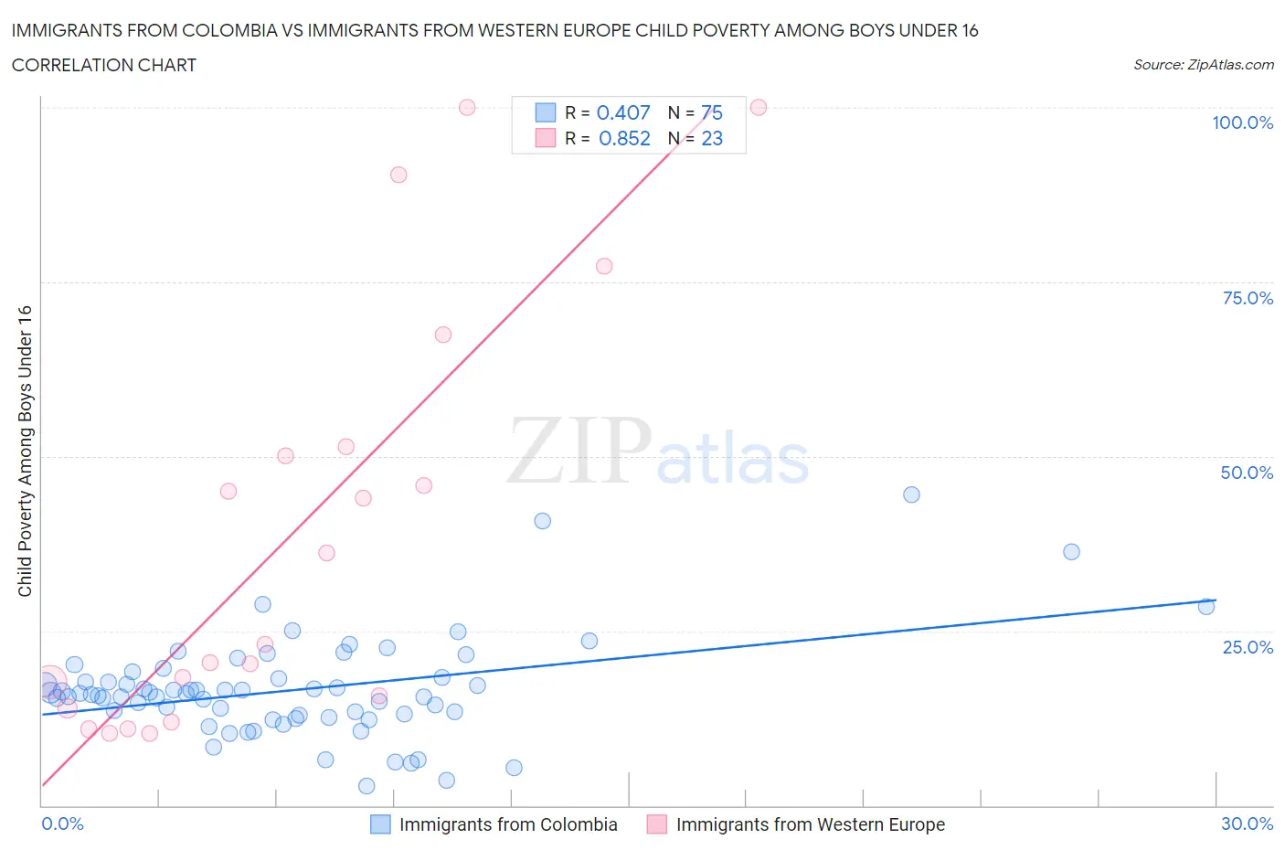 Immigrants from Colombia vs Immigrants from Western Europe Child Poverty Among Boys Under 16