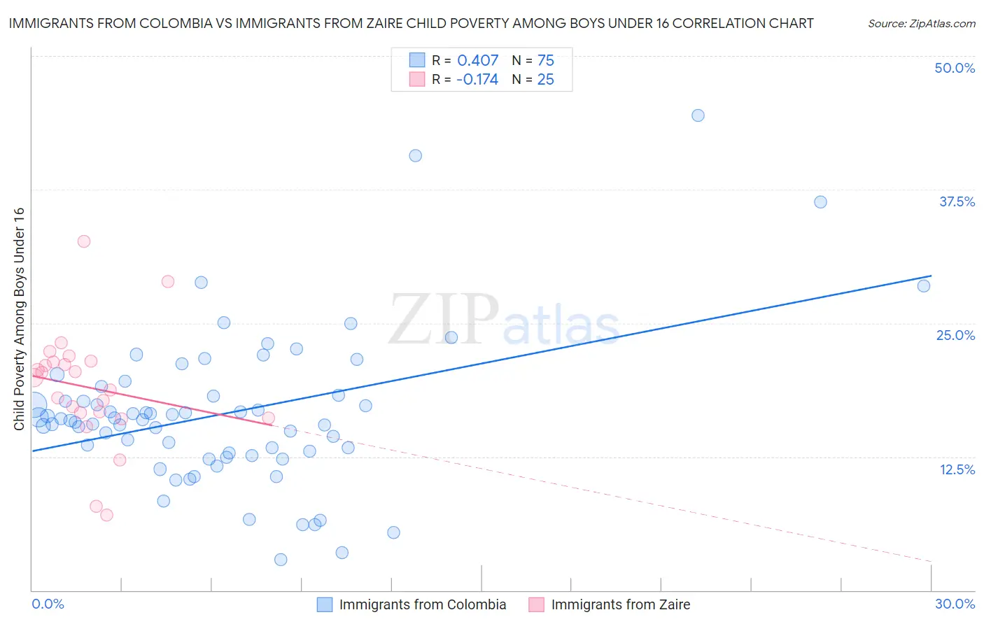 Immigrants from Colombia vs Immigrants from Zaire Child Poverty Among Boys Under 16